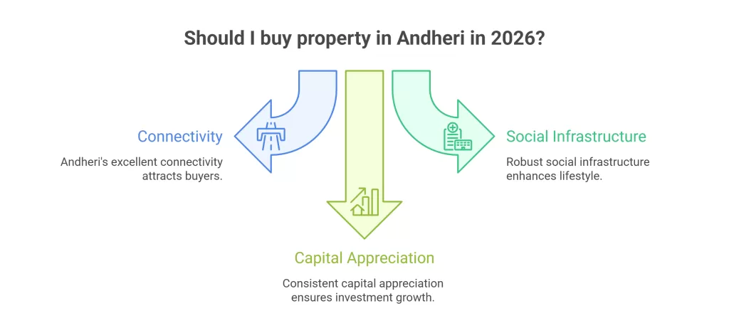 buy property in Andheri