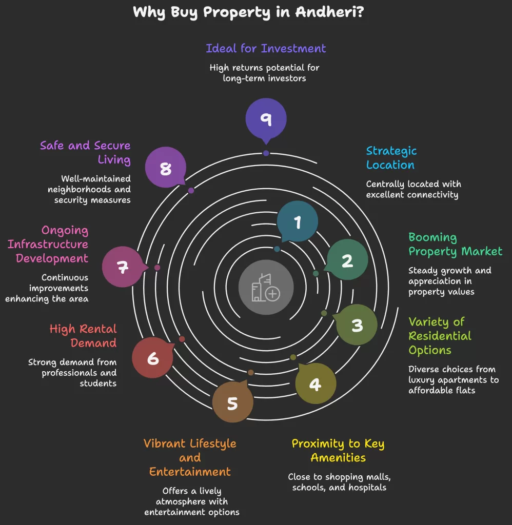 Properties in andheri