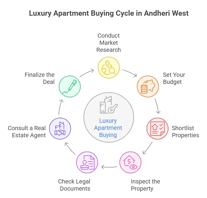 Buy properties in Andheri | A2z realtors