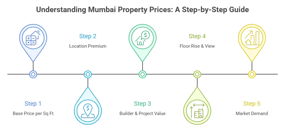 Buy Properties in Mumbai | A2z Realtors