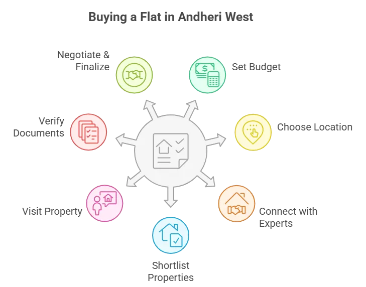 Buy Properties in Andheri | A2z Realtors